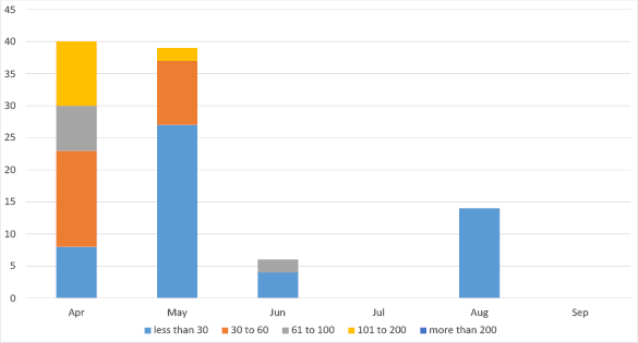 Bar chart summarising the outstanding data submissions over the last six months