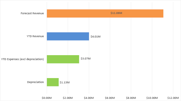 Bar chart summarising the forecast revenue, year-to-date revenue, and year-to-date expenses