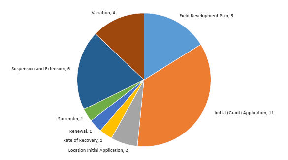 Pie graph summarising applications with the Joint Authority for decision