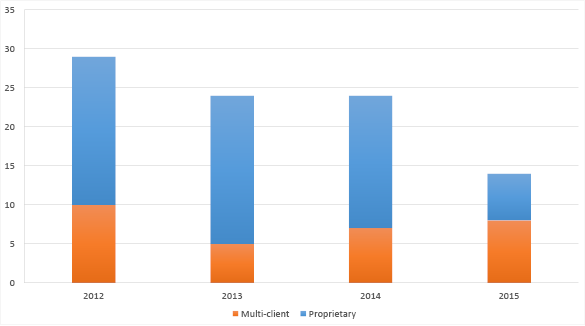 Bar chart summarising the surveys completed since 2012