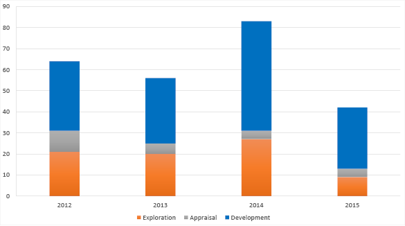 bar shart summarising the wells completed since 2012