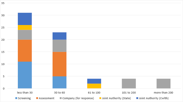 Bar chart summarising applications in progress