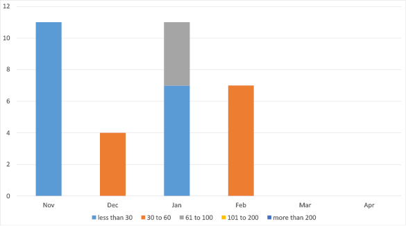 Bar chart summarising the outstanding data submissions over the last six months
