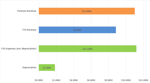 Bar chart summarising the forecast revenue, year-to-date revenue, and year-to-date expenses