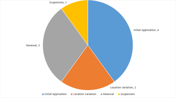 Pie graph summarising applications with the Joint Authority for decision