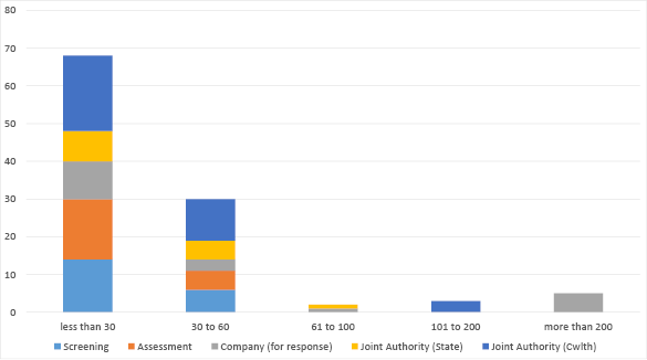Bar chart summarising applications in progress
