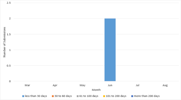 Bar chart summarising the outstanding data submissions over the last six months