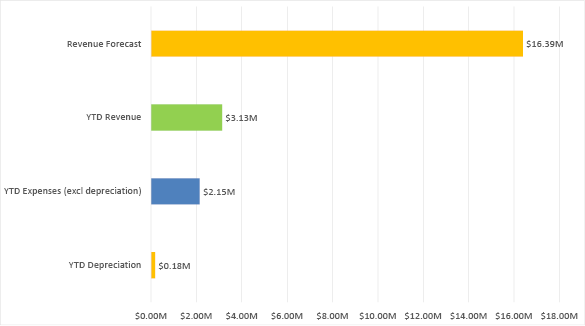 Bar chart summarising the forecast revenue, year-to-date revenue, and year-to-date expenses
