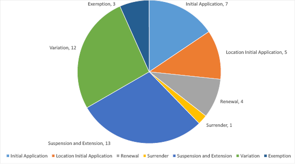 Pie graph summarising applications with the Joint Authority for decision
