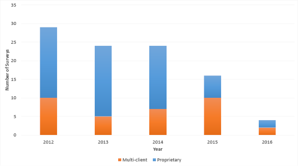 Bar chart summarising the surveys completed since 2012