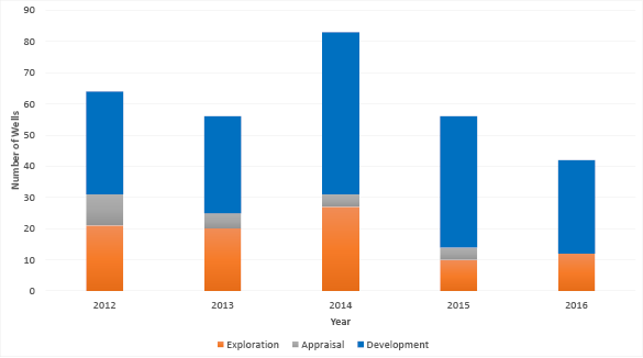 bar shart summarising the wells completed since 2012