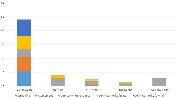 Bar chart summarising applications in progress