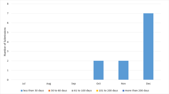 Bar chart summarising the outstanding data submissions over the last six months