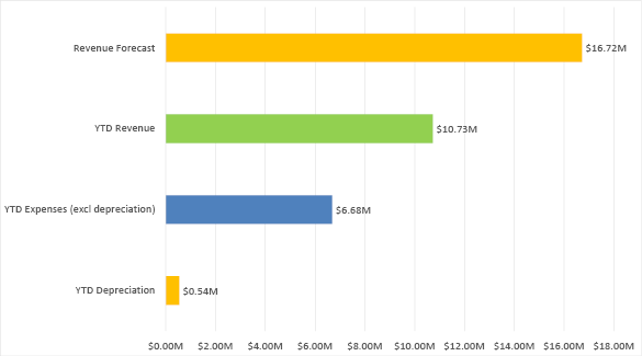 Bar chart summarising the forecast revenue, year-to-date revenue, and year-to-date expenses