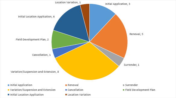 Pie graph summarising applications with the Joint Authority for decision