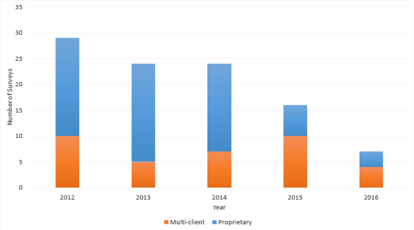 Bar chart summarising the surveys completed since 2012