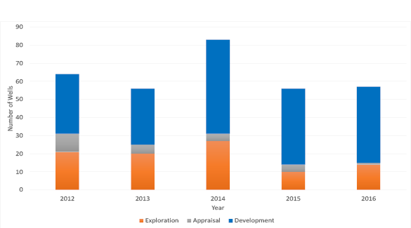 bar shart summarising the wells completed since 2012