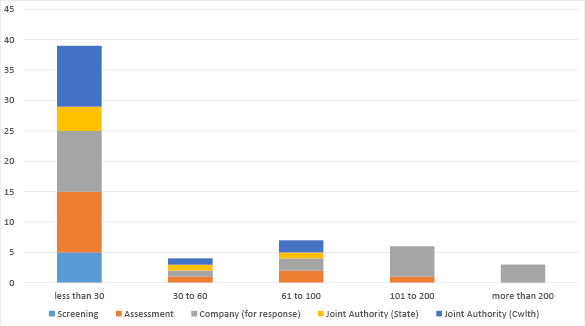 Bar chart summarising applications in progress