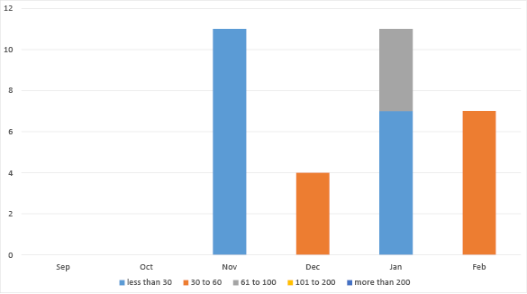 Bar chart summarising the outstanding data submissions over the last six months