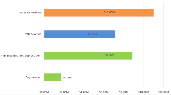 Bar chart summarising the forecast revenue, year-to-date revenue, and year-to-date expenses