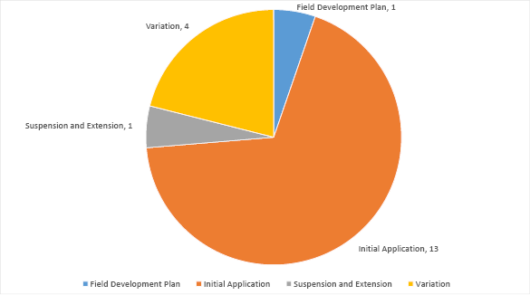 Pie graph summarising applications with the Joint Authority for decision