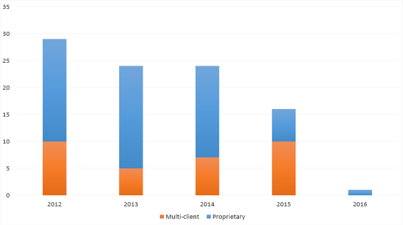 Bar chart summarising the surveys completed since 2012