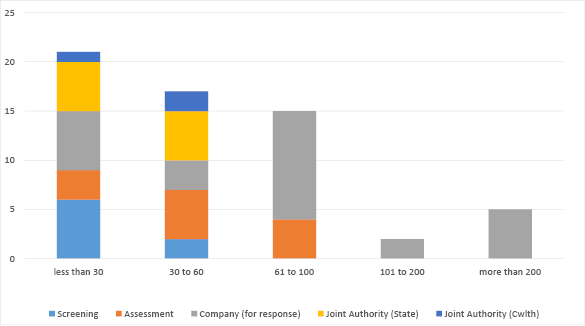 Bar chart summarising applications in progress