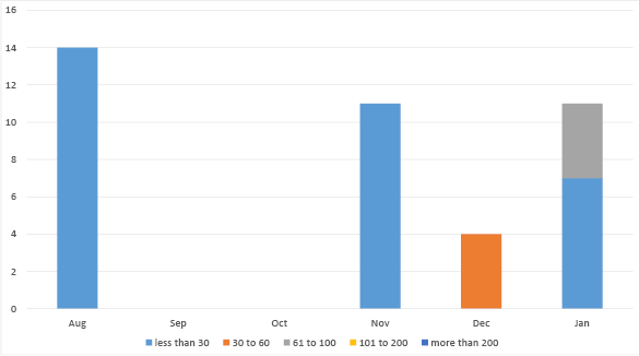 Bar chart summarising the outstanding data submissions over the last six months