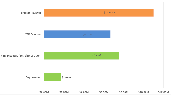Bar chart summarising the forecast revenue, year-to-date revenue, and year-to-date expenses