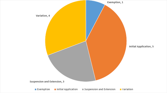 Pie graph summarising applications with the Joint Authority for decision