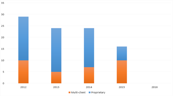 Bar chart summarising the surveys completed since 2012