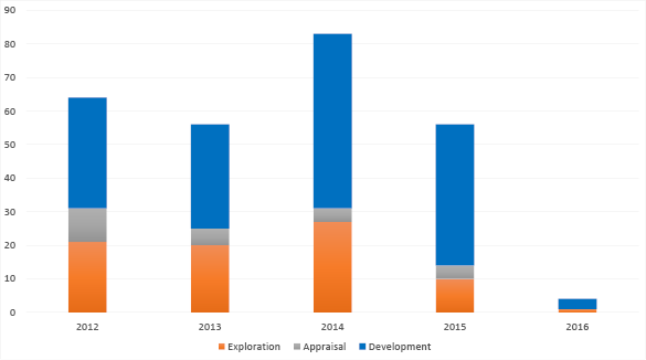 bar shart summarising the wells completed since 2012