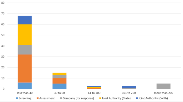 Bar chart summarising applications in progress