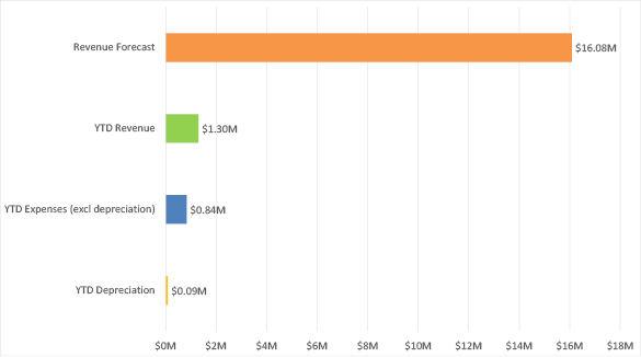Bar chart summarising the forecast revenue, year-to-date revenue, and year-to-date expenses