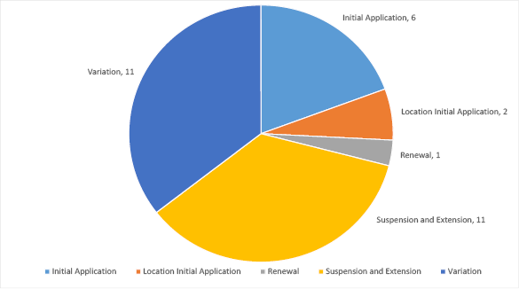 Pie graph summarising applications with the Joint Authority for decision