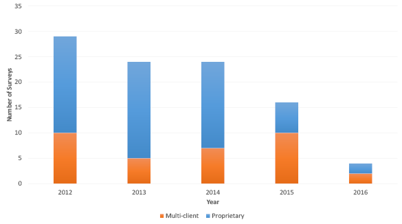 Bar chart summarising the surveys completed since 2012