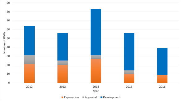 bar shart summarising the wells completed since 2012