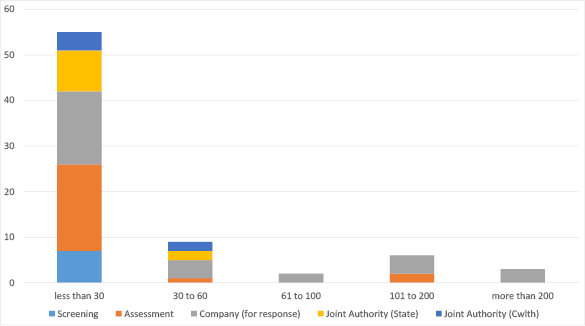 Bar chart summarising applications in progress