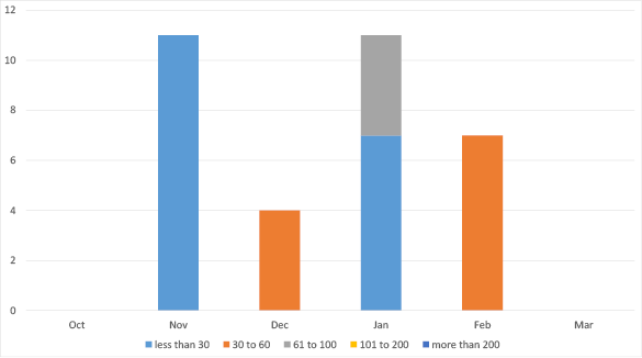Bar chart summarising the outstanding data submissions over the last six months