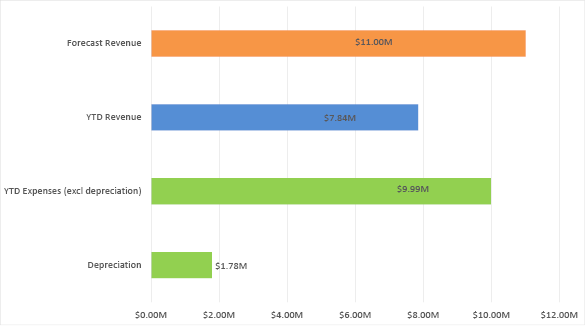Bar chart summarising the forecast revenue, year-to-date revenue, and year-to-date expenses