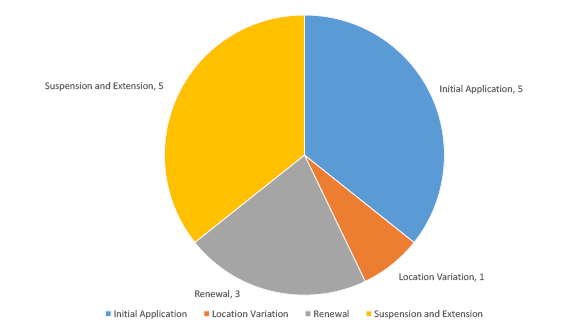 Pie graph summarising applications with the Joint Authority for decision