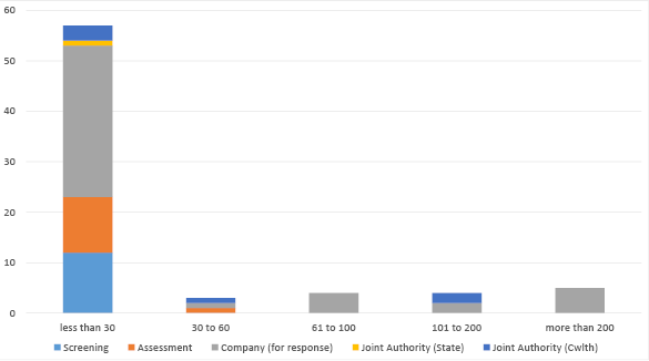 Bar chart summarising applications in progress