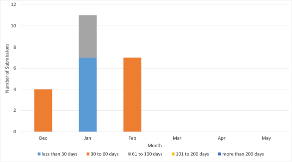 Bar chart summarising the outstanding data submissions over the last six months