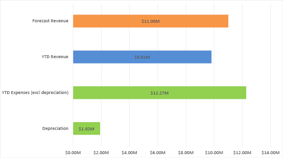 Bar chart summarising the forecast revenue, year-to-date revenue, and year-to-date expenses