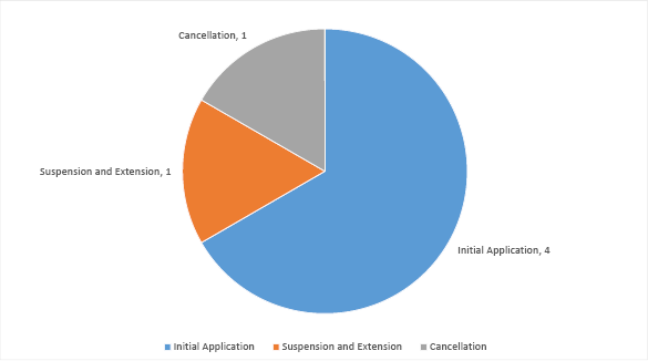 Pie graph summarising applications with the Joint Authority for decision