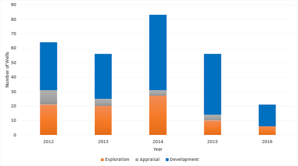 bar shart summarising the wells completed since 2012