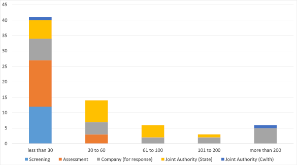 Bar chart summarising applications in progress