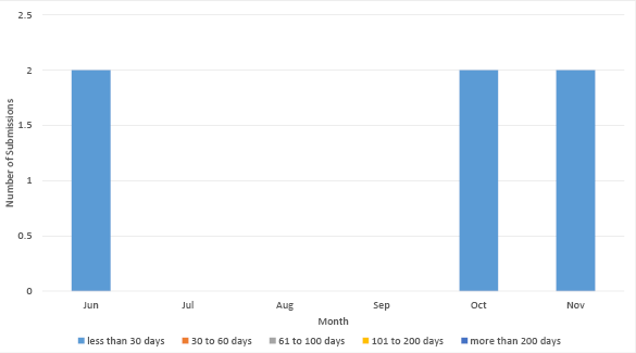 Bar chart summarising the outstanding data submissions over the last six months