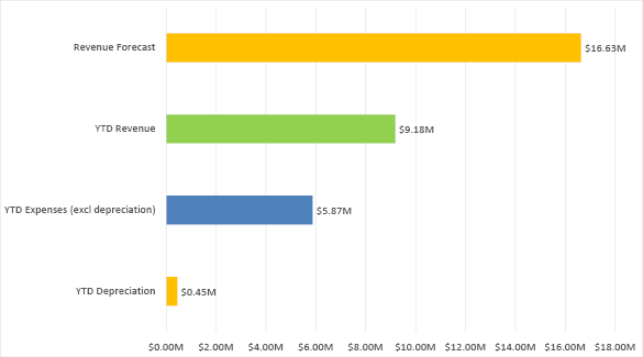 Bar chart summarising the forecast revenue, year-to-date revenue, and year-to-date expenses
