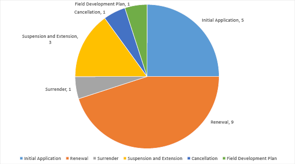 Pie graph summarising applications with the Joint Authority for decision
